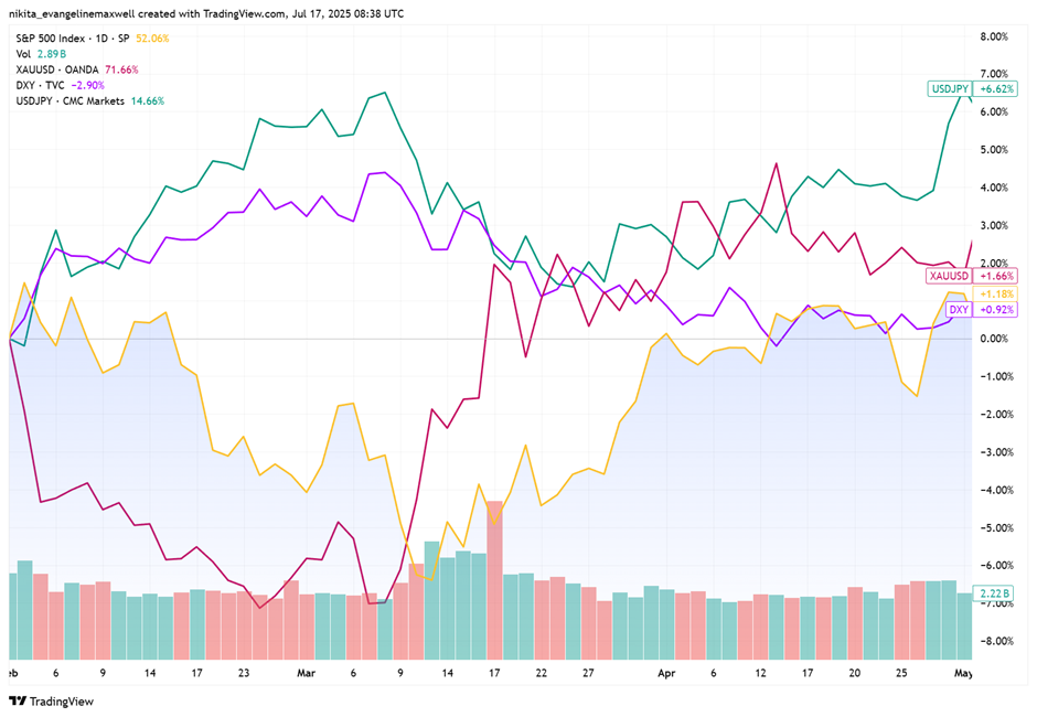 Safe-Haven Assets Explained: When Investors Flock to Gold, Yen, and USD