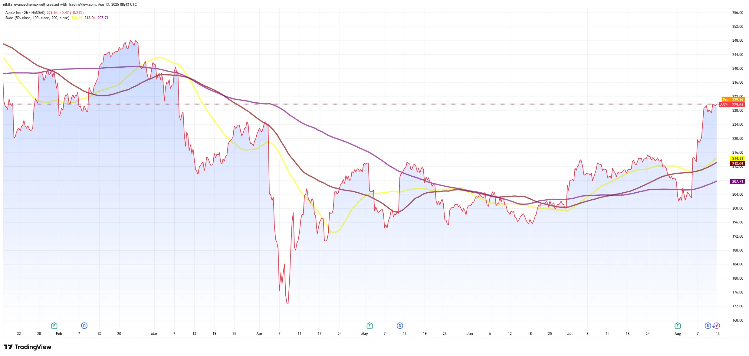 Apple’s Long-Term Trend: Is the 200-Day Still Holding?
